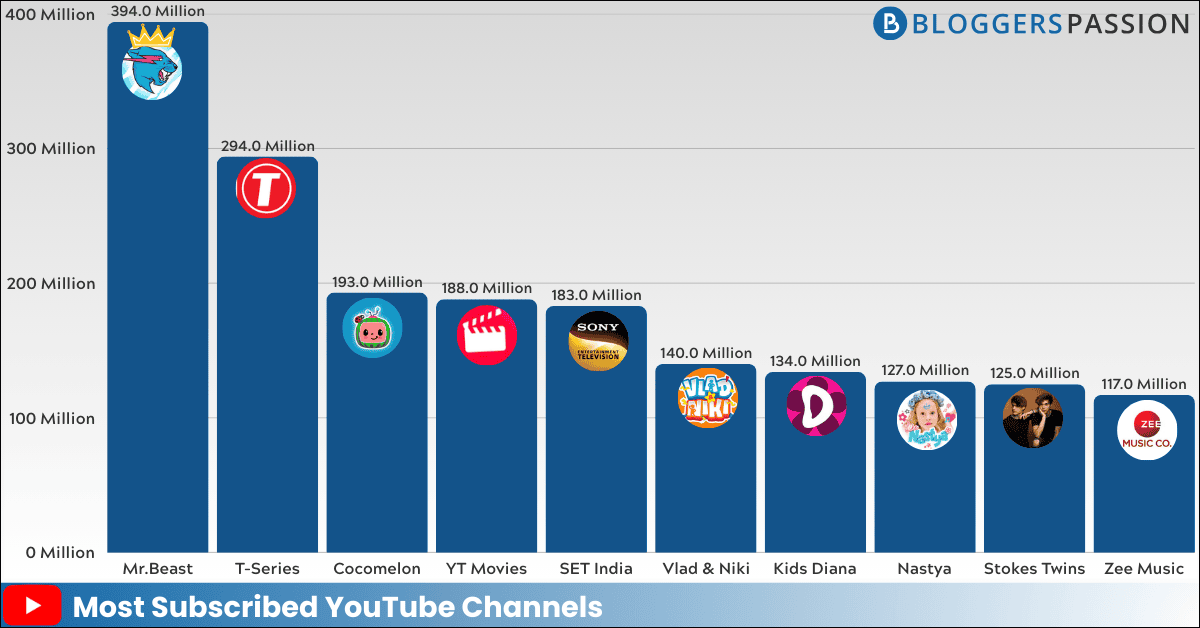 most subscribed youtube channels